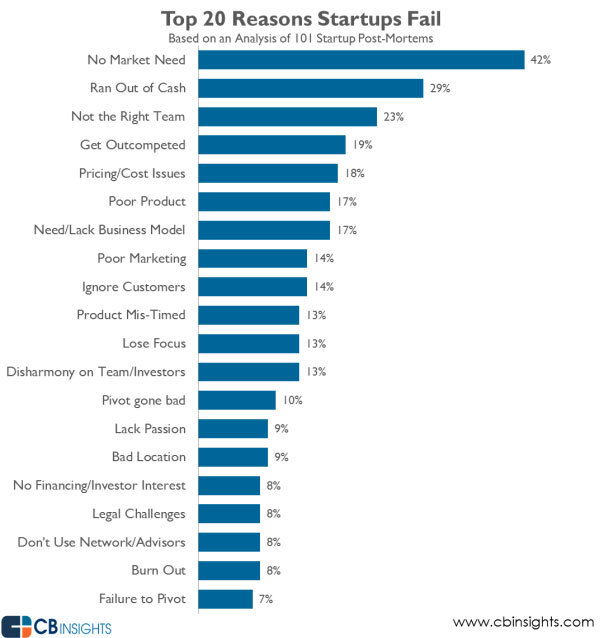 CB insight: Top 20 reasons startups fail